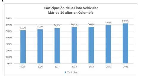 Crece la edad promedio de la flota vehicular en Colombia Crece la edad promedio de la flota vehicular en Colombia