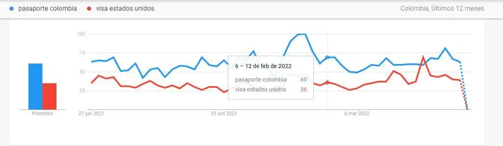 Como sacar el pasaporte: sube búsqueda tras triunfo de Gustavo Petro por la presidencia de Colombia Como sacar el pasaporte: sube búsqueda tras triunfo de Gustavo Petro por la presidencia de Colombia