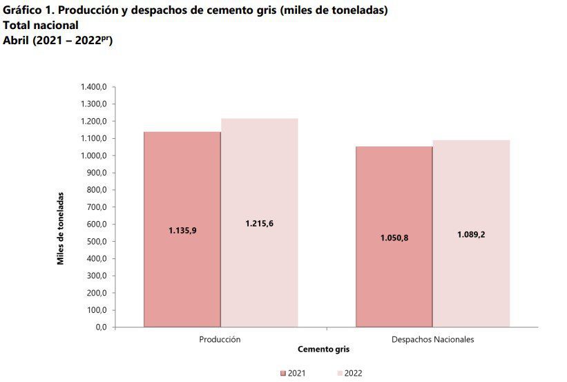 Producción de cemento gris en Colombia creció 7 % en abril