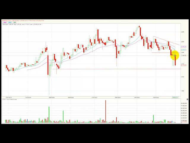 Msci colcap borra las ganancias de la semana anterior Jun13/22