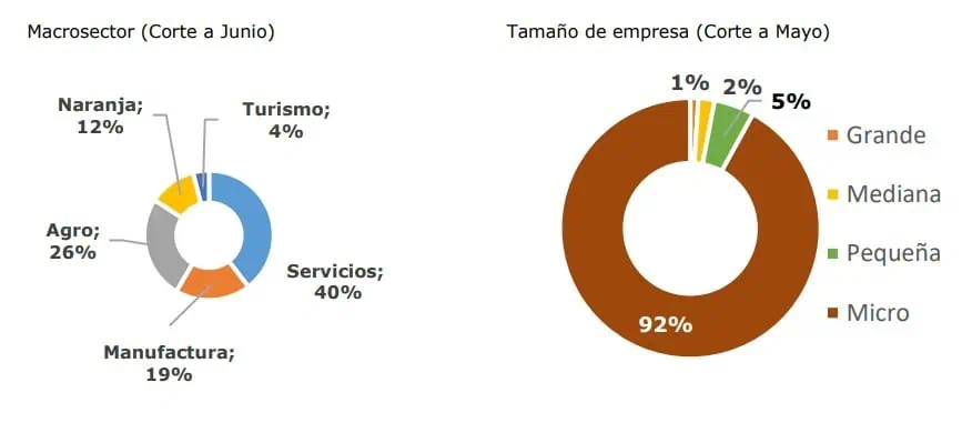 Compra Lo Nuestro ya tiene más de 90.000 empresas inscritas en Colombia Compra Lo Nuestro ya tiene más de 90.000 empresas inscritas en Colombia