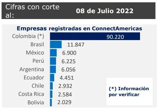 Compra Lo Nuestro ya tiene más de 90.000 empresas inscritas en Colombia Compra Lo Nuestro ya tiene más de 90.000 empresas inscritas en Colombia