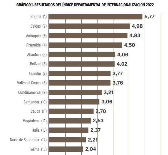 Departamentos de Colombia deben mejorar camino hacia la internacionalización