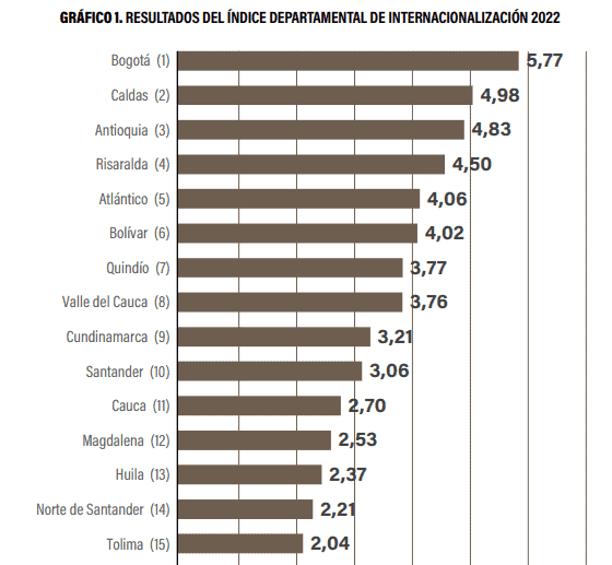Departamentos de Colombia deben mejorar camino hacia la internacionalización Departamentos de Colombia deben mejorar camino hacia la internacionalización