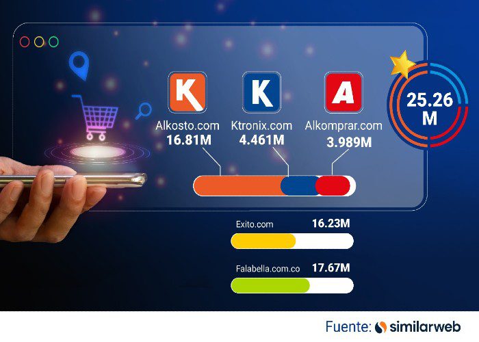 Keyrus en alianza con Alkosto impulsan la transformación del comercio electrónico