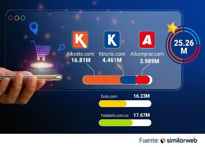 Keyrus en alianza con Alkosto impulsan la transformación del comercio electrónico Keyrus en alianza con Alkosto impulsan la transformación del comercio electrónico