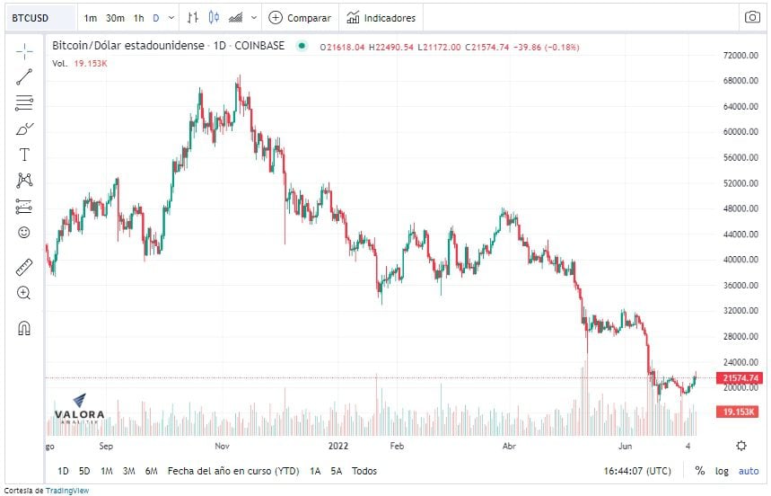 Precio de Bitcoin mejoraría en los próximos meses según expertos
