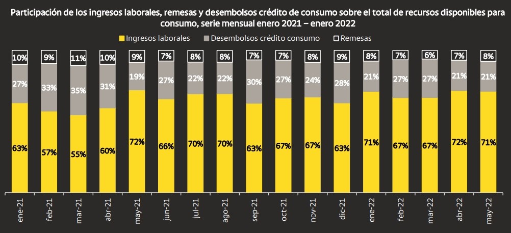 Ingresos, desembolsos de crédito y remesas han jalonado el consumo en Colombia Ingresos, desembolsos de crédito y remesas han jalonado el consumo en Colombia