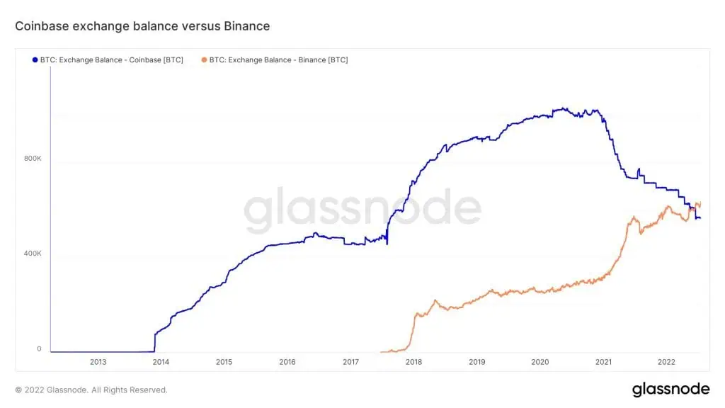 Bitcoin sigue en ascenso y se encamina hacia su marca de 200 semanas; Binance superó a Coinbase Bitcoin sigue en ascenso y se encamina hacia su marca de 200 semanas; Binance superó a Coinbase
