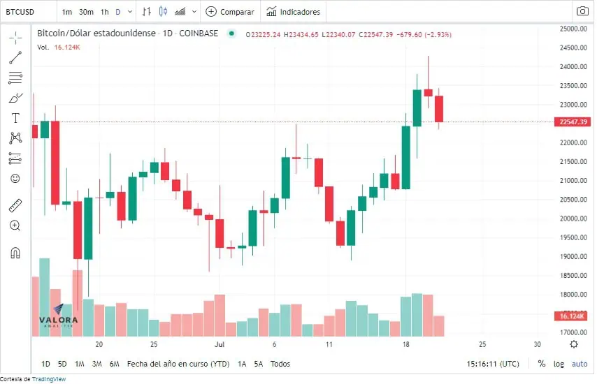 Tesla vendió 75 % de los bitcoins que tenía desde 2021 Tesla vendió 75 % de los bitcoins que tenía desde 2021