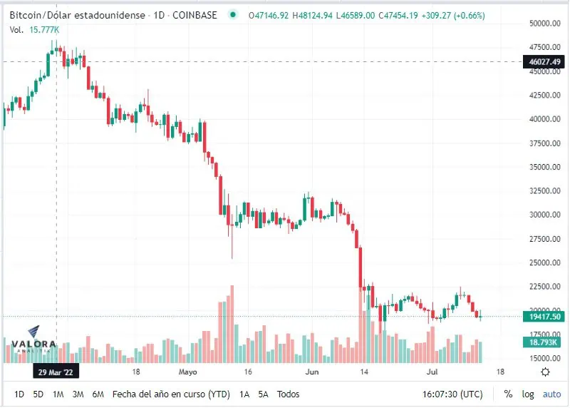 Precio del bitcoin reacciona al dato de inflación de Estados Unidos Precio del bitcoin reacciona al dato de inflación de Estados Unidos