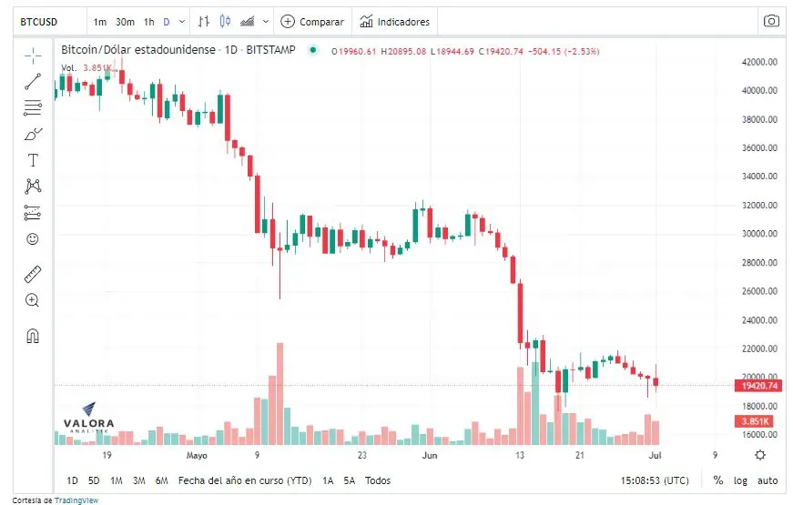 Tras caída en primer semestre, Bitcoin subiría a US$28.000: Deutsche Bank Tras caída en primer semestre, Bitcoin subiría a US$28.000: Deutsche Bank