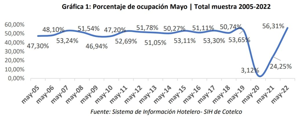Ocupación hotelera de Colombia en mayo superó la de 2019; hay dudas por inflación