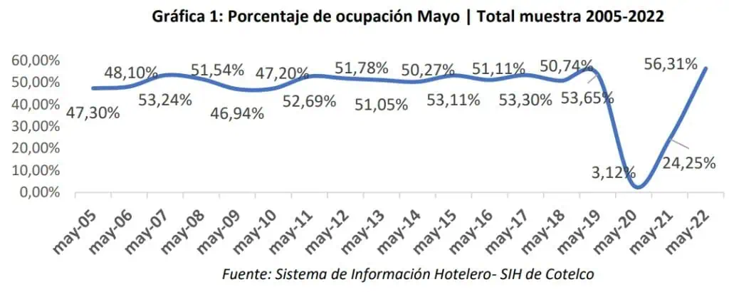 Ocupación hotelera de Colombia en mayo superó la de 2019; hay dudas por inflación Ocupación hotelera de Colombia en mayo superó la de 2019; hay dudas por inflación