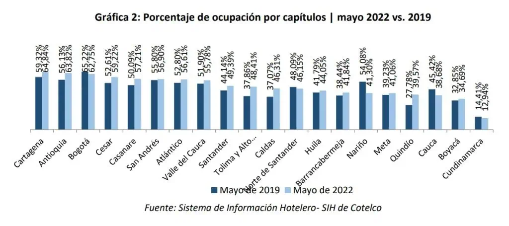 Ocupación hotelera de Colombia en mayo superó la de 2019; hay dudas por inflación Ocupación hotelera de Colombia en mayo superó la de 2019; hay dudas por inflación
