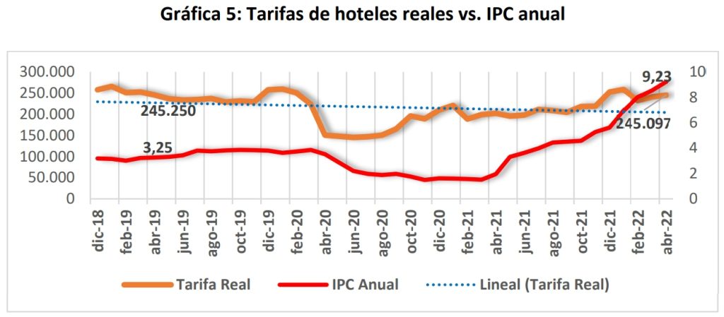 Ocupación hotelera de Colombia en mayo superó la de 2019; hay dudas por inflación