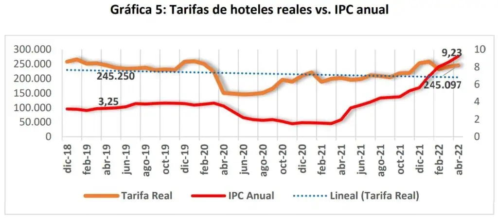 Ocupación hotelera de Colombia en mayo superó la de 2019; hay dudas por inflación Ocupación hotelera de Colombia en mayo superó la de 2019; hay dudas por inflación