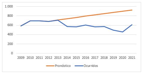 Siniestralidad laboral: más de $30 billones se habría ahorrado Colombia entre 2013 y 2021 Siniestralidad laboral: más de $30 billones se habría ahorrado Colombia entre 2013 y 2021