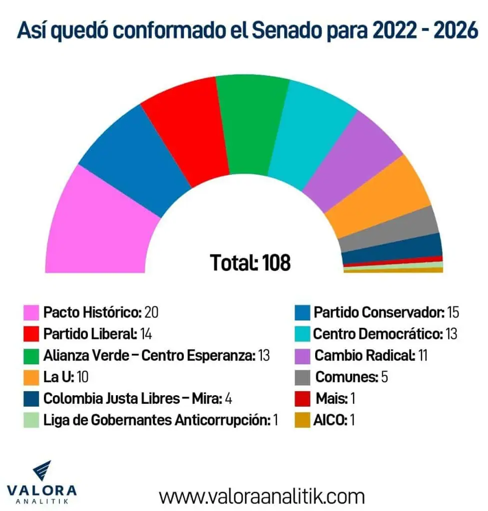 Así quedó conformado el Congreso de la República para el periodo 2022–2026 Así quedó conformado el Congreso de la República para el periodo 2022–2026