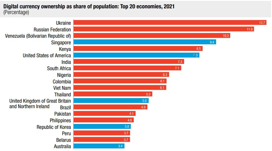 Colombia, en el top 10 de países que más usan criptos; Venezuela es tercera Colombia, en el top 10 de países que más usan criptos; Venezuela es tercera