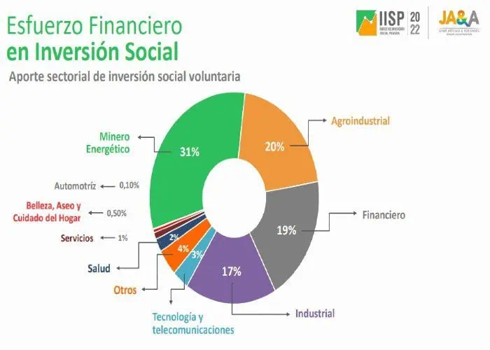 Sectores minero energético y agroindustrial aportan 51% de inversión social privada en Colombia Sectores minero energético y agroindustrial aportan 51% de inversión social privada en Colombia