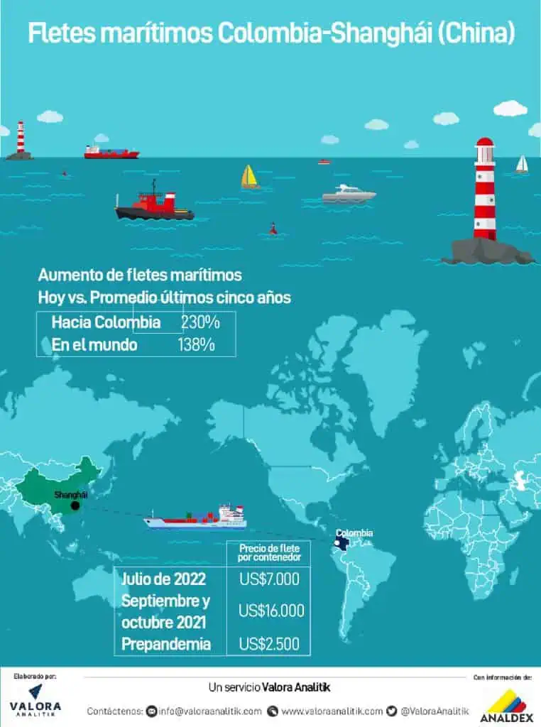 Fletes marítimos a Colombia han bajado, pero son 230 % más costosos que promedio de 5 años Fletes marítimos a Colombia han bajado, pero son 230 % más costosos que promedio de 5 años