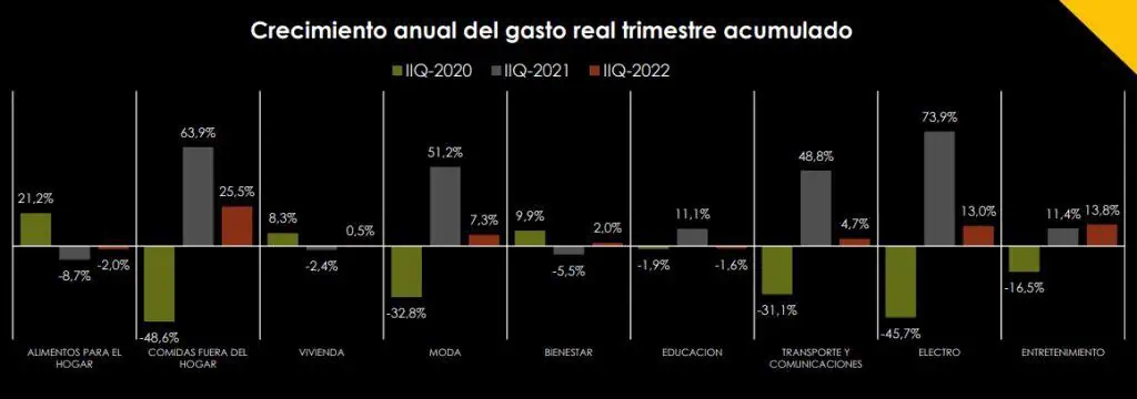 Gasto de los hogares en Colombia creció 8,85 % en junio a $75 billones Gasto de los hogares en Colombia creció 8,85 % en junio a $75 billones
