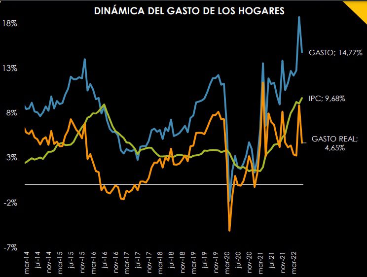 Gasto de los hogares en Colombia creció 8,85 % en junio a $75 billones