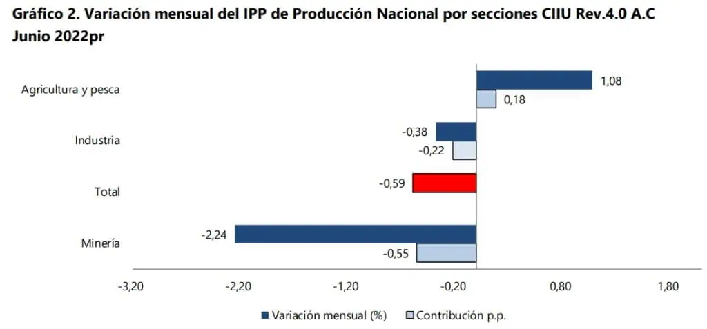 En junio, el Índice de Precios al Productor en Colombia rompió tendencia alcista En junio, el Índice de Precios al Productor en Colombia rompió tendencia alcista
