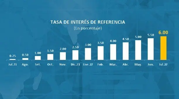 Banco Central de Perú sube tasas a nivel más alto en 13 años Banco Central de Perú sube tasas a nivel más alto en 13 años