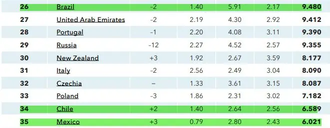 Estados Unidos y Reino Unido, los mejores ecosistemas para startups; Colombia, número 44 Estados Unidos y Reino Unido, los mejores ecosistemas para startups; Colombia, número 44