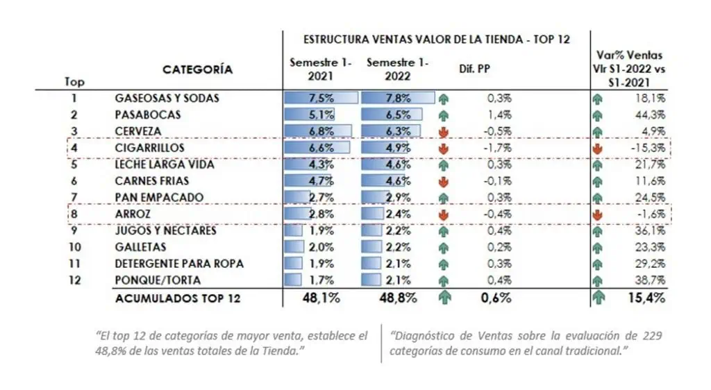 Tiendas de barrio en Colombia vienen con buena dinámica Tiendas de barrio en Colombia vienen con buena dinámica