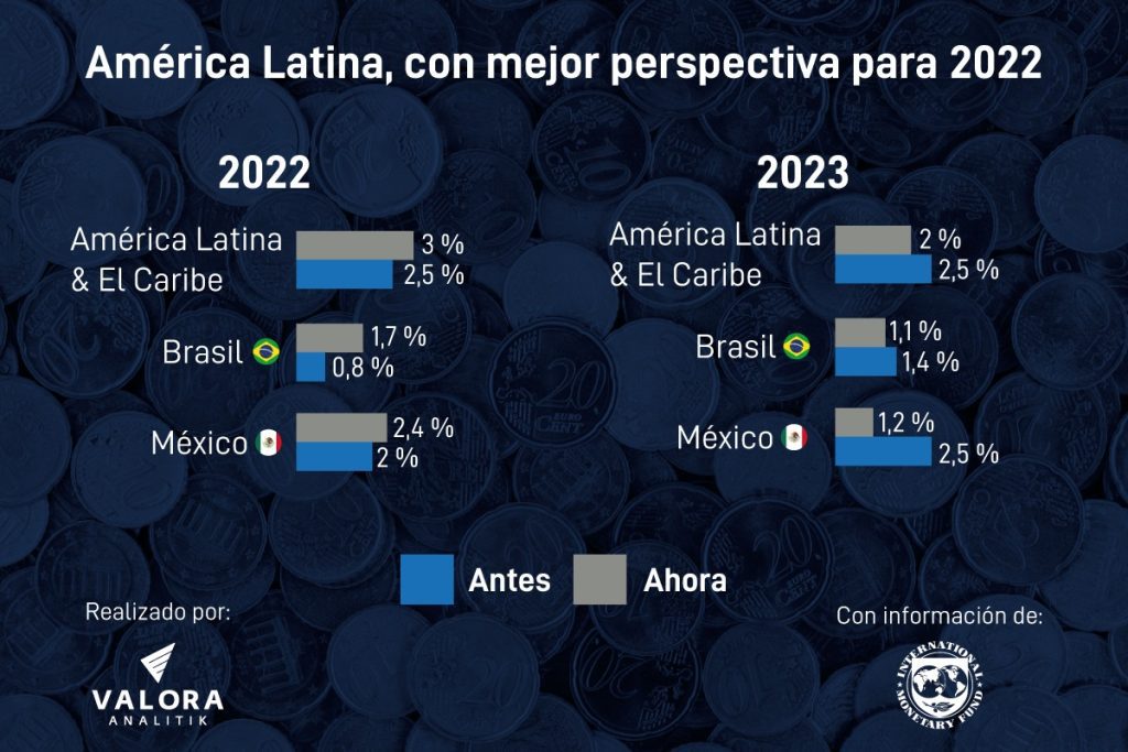 Para el FMI, América Latina tiene mejor perspectiva de PIB en 2022