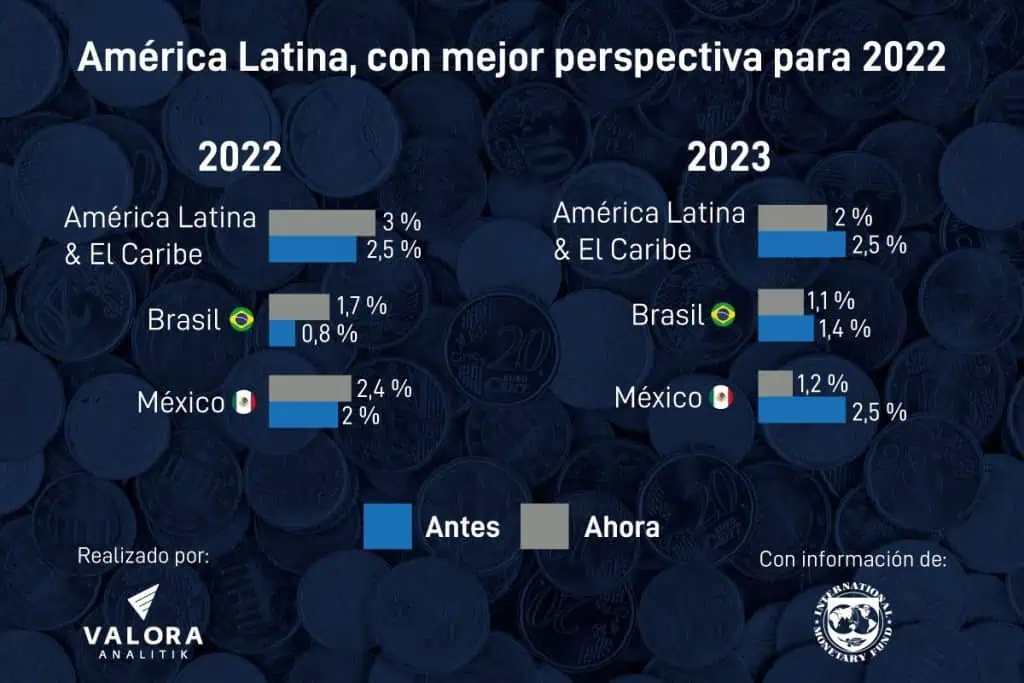 Para el FMI, América Latina tiene mejor perspectiva de PIB en 2022 Para el FMI, América Latina tiene mejor perspectiva de PIB en 2022