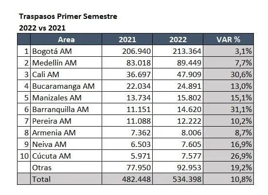 En Colombia traspasos vehiculares aumentaron 7,3% en junio En Colombia traspasos vehiculares aumentaron 7,3% en junio