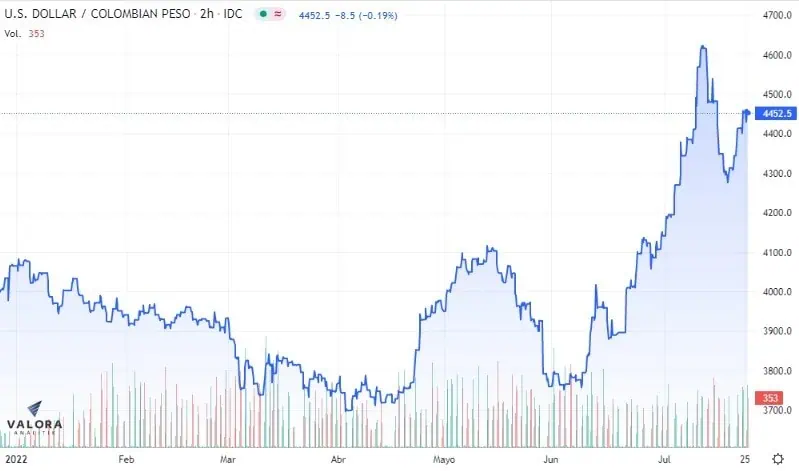 Decisión de la FED y el coletazo del dólar en Colombia: esto es lo que viene Decisión de la FED y el coletazo del dólar en Colombia: esto es lo que viene