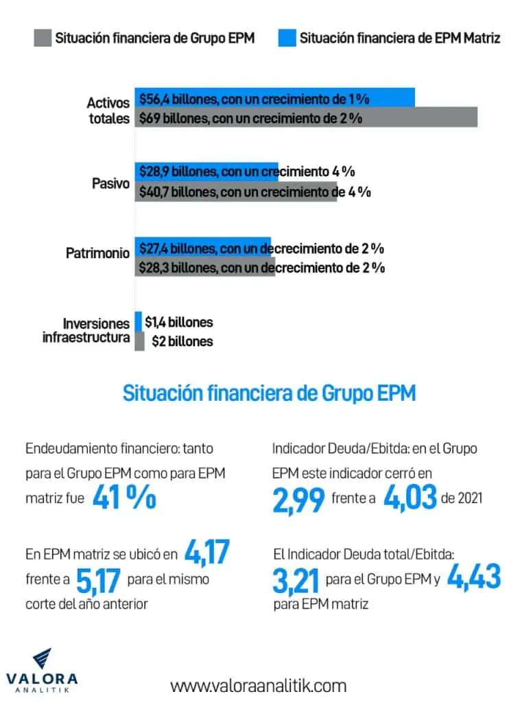 Utilidad neta del Grupo EPM subió 12% a $2,1 billones en primer semestre de 2022 Utilidad neta del Grupo EPM subió 12% a $2,1 billones en primer semestre de 2022