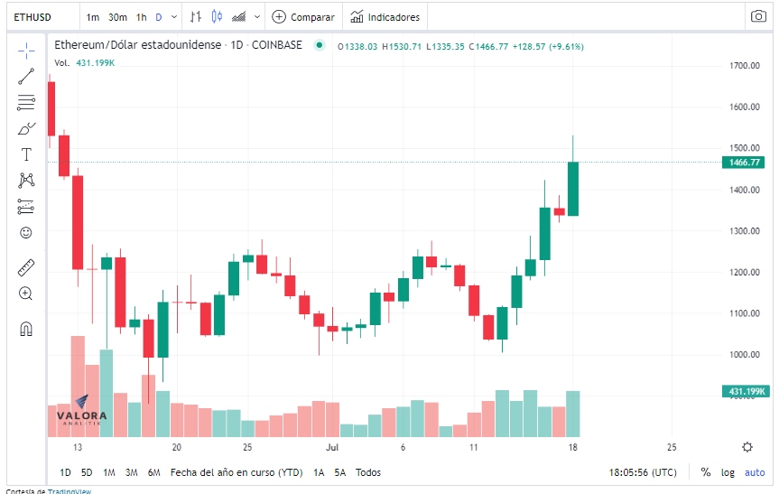 El precio de Ethereum se dispara 45 % en una semana ante expectativa por su actualización
