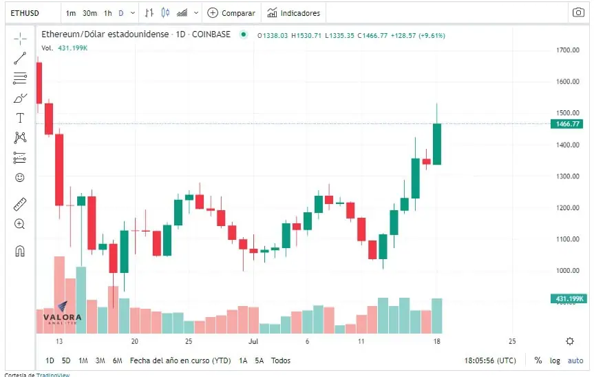 El precio de Ethereum se dispara 45 % en una semana ante expectativa por su actualización El precio de Ethereum se dispara 45 % en una semana ante expectativa por su actualización