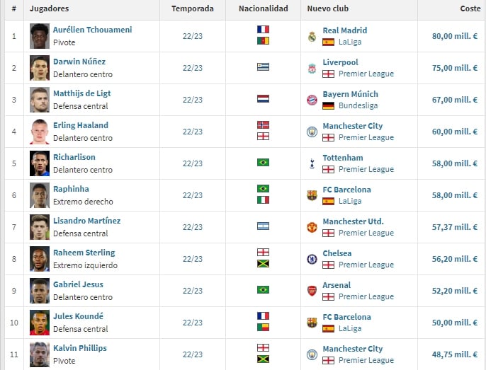 Fútbol: los fichajes más costosos para la temporada 2022-2023