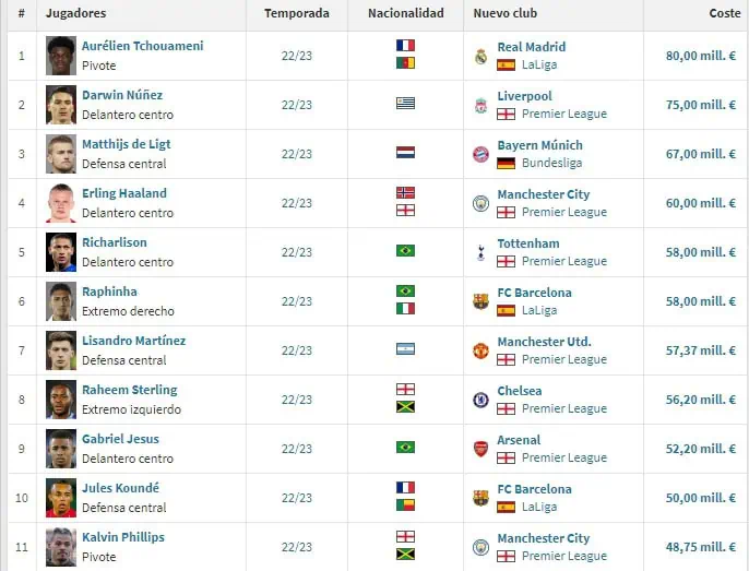 Fútbol: los fichajes más costosos para la temporada 2022-2023 Fútbol: los fichajes más costosos para la temporada 2022-2023
