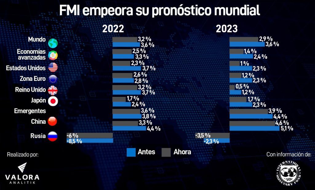 Ahora | FMI empeora sus perspectivas de crecimiento mundial en 2022 y 2023