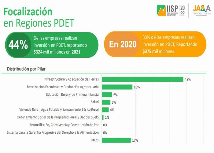 Sectores minero energético y agroindustrial aportan 51% de inversión social privada en Colombia