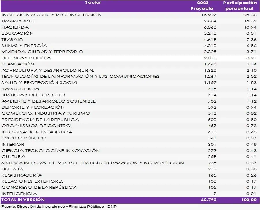 Colombia | Radican Presupuesto Nacional 2023 por $391,4 billones: ahora sube frente al de 2022 Colombia | Radican Presupuesto Nacional 2023 por $391,4 billones: ahora sube frente al de 2022