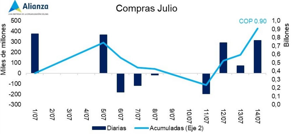 ¿Por qué se dispararon las tasas de la deuda pública colombiana?