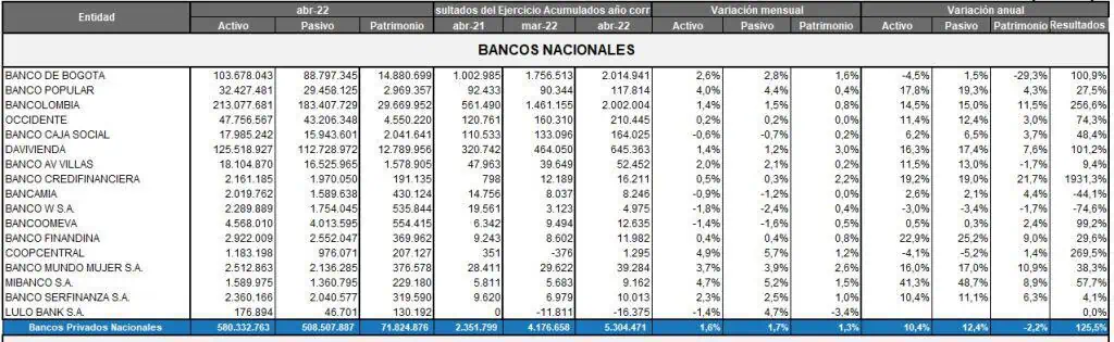 Ranking de bancos a abril: Banco de Bogotá y Bancolombia, cerrada carrera por el liderato Ranking de bancos a abril: Banco de Bogotá y Bancolombia, cerrada carrera por el liderato