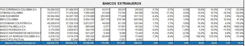 Ranking de bancos a abril: Banco de Bogotá y Bancolombia, cerrada carrera por el liderato Ranking de bancos a abril: Banco de Bogotá y Bancolombia, cerrada carrera por el liderato