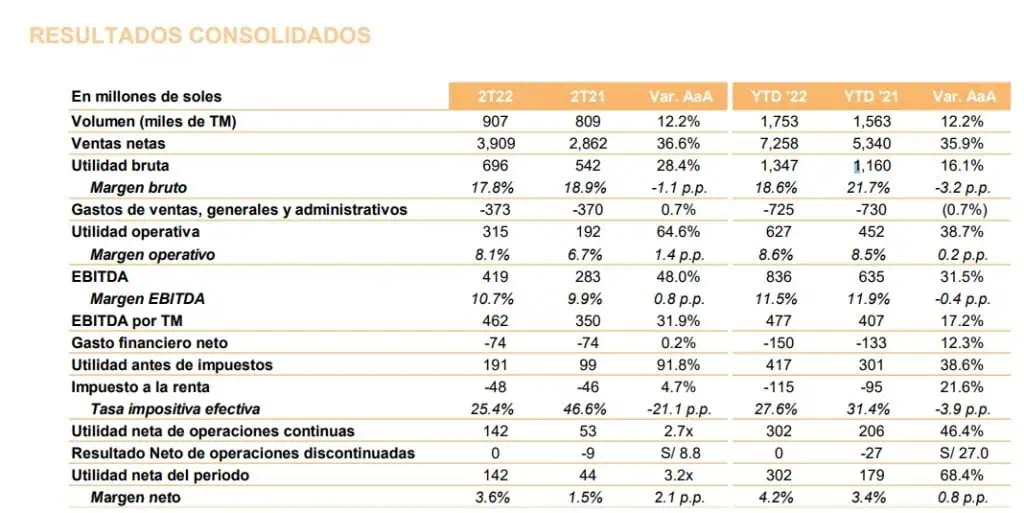 Multinacional peruana Alicorp aumentó 36,6 % sus ventas en segundo trimestre Multinacional peruana Alicorp aumentó 36,6 % sus ventas en segundo trimestre