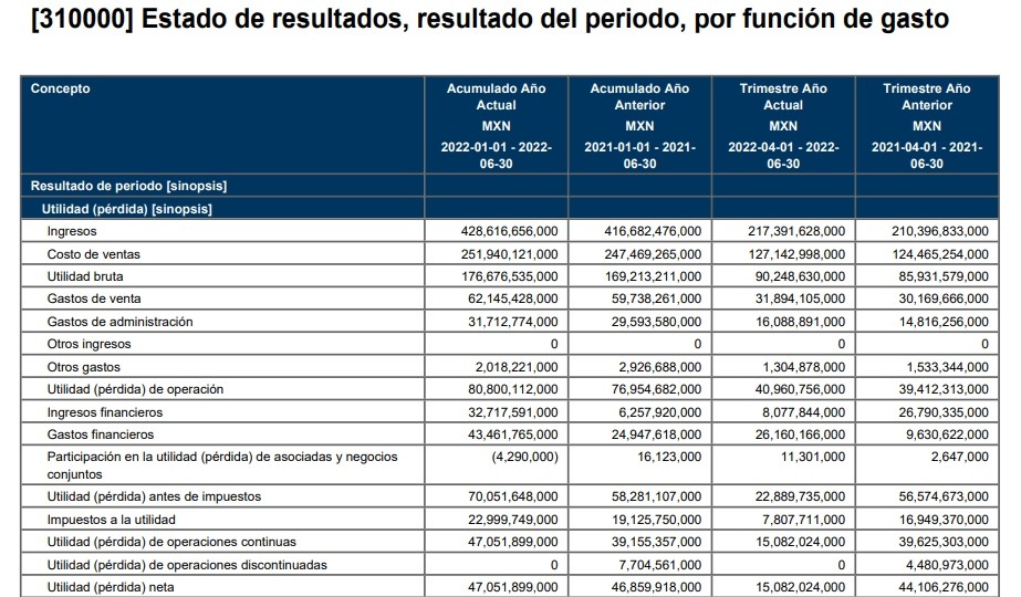 Positivos resultados a junio de las mexicanas Pemex, Cemex, América Móvil y Femsa
