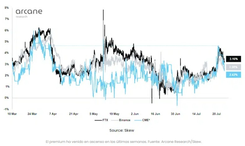 Aumentan los niveles premium en los futuros de bitcoin